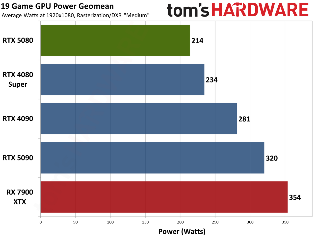 Nvidia GeForce RTX 5080 Founders Edition performance charts