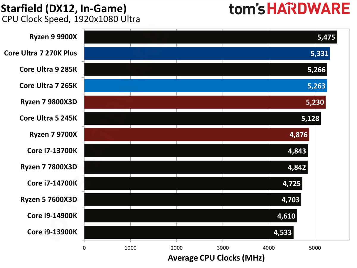 Intel Core Ultra 7 270K Plus