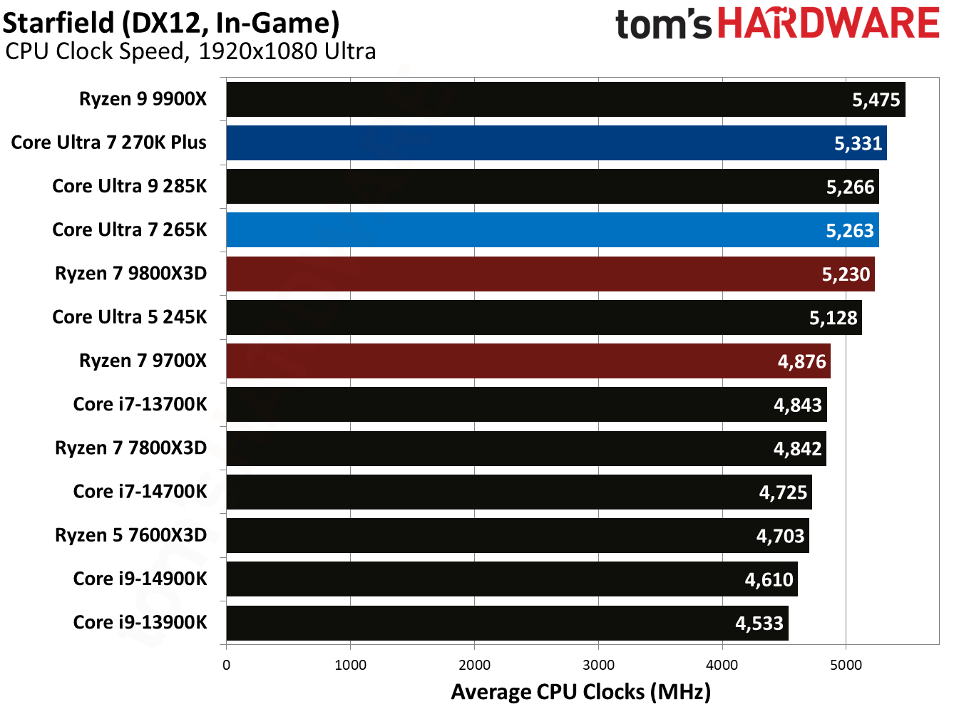 Intel Core Ultra 7 270K Plus