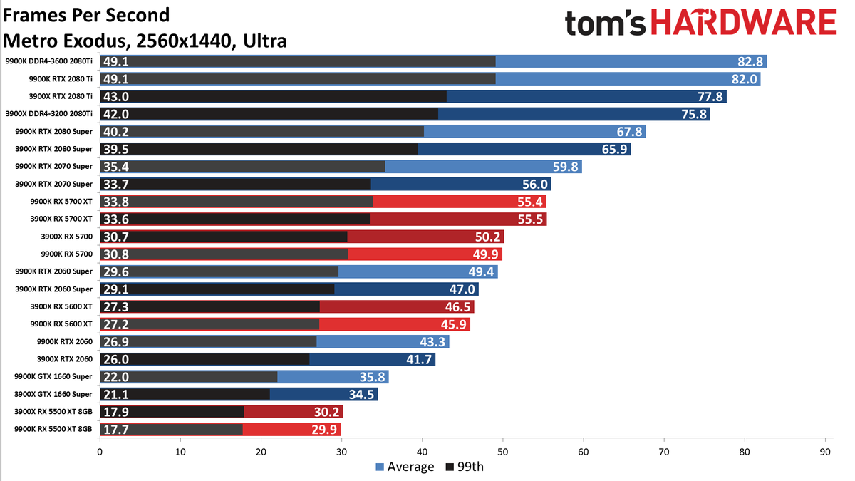 Ryzen 9 3900X vs. Core i9-9900K performance charts