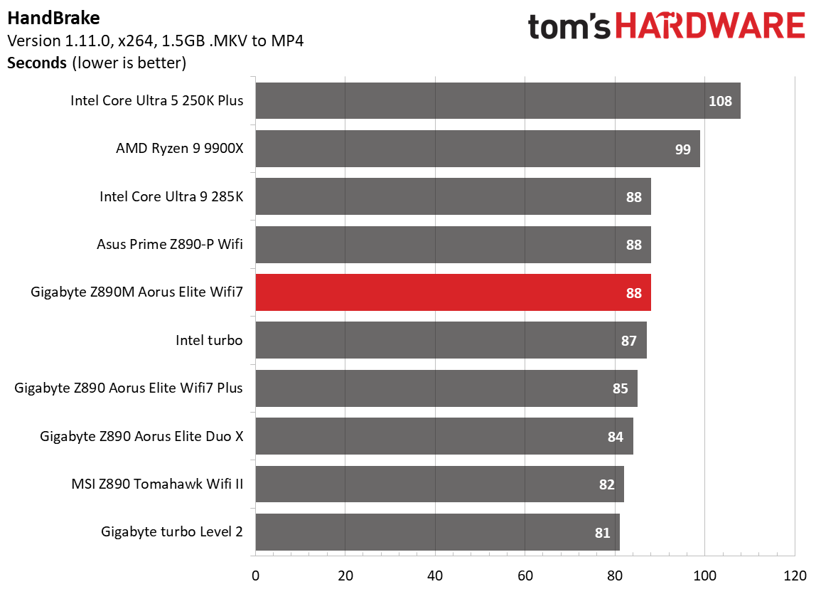 Gigabyte Z890M Aorus Elite Wifi7 Ice - Benchmarks