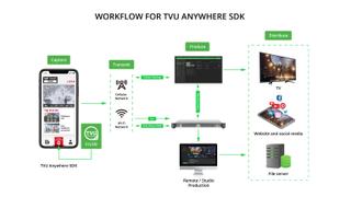 TVU Anywhere SDK