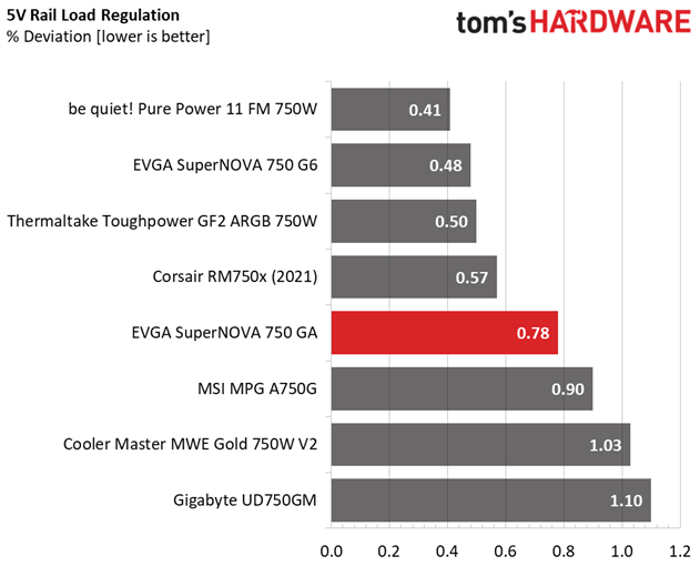 EVGA SuperNOVA 750 GA