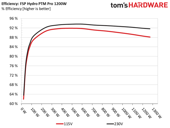 Results Efficiency