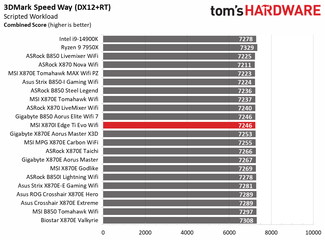 MSI X870I Edge Ti Evo Wifi - Gaming result charts