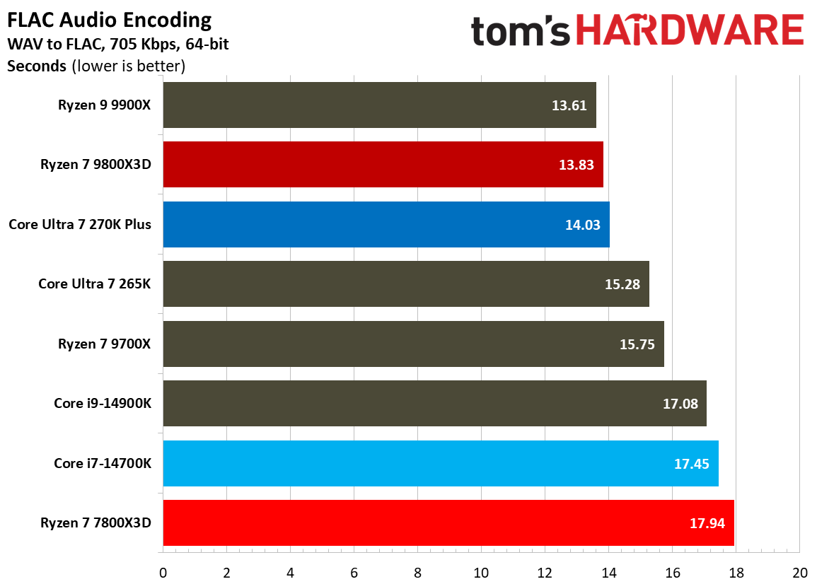 270K Plus vs 7800X3D single-threaded performance.