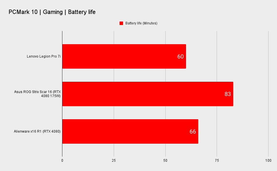 Alienware x16 benchmark scores