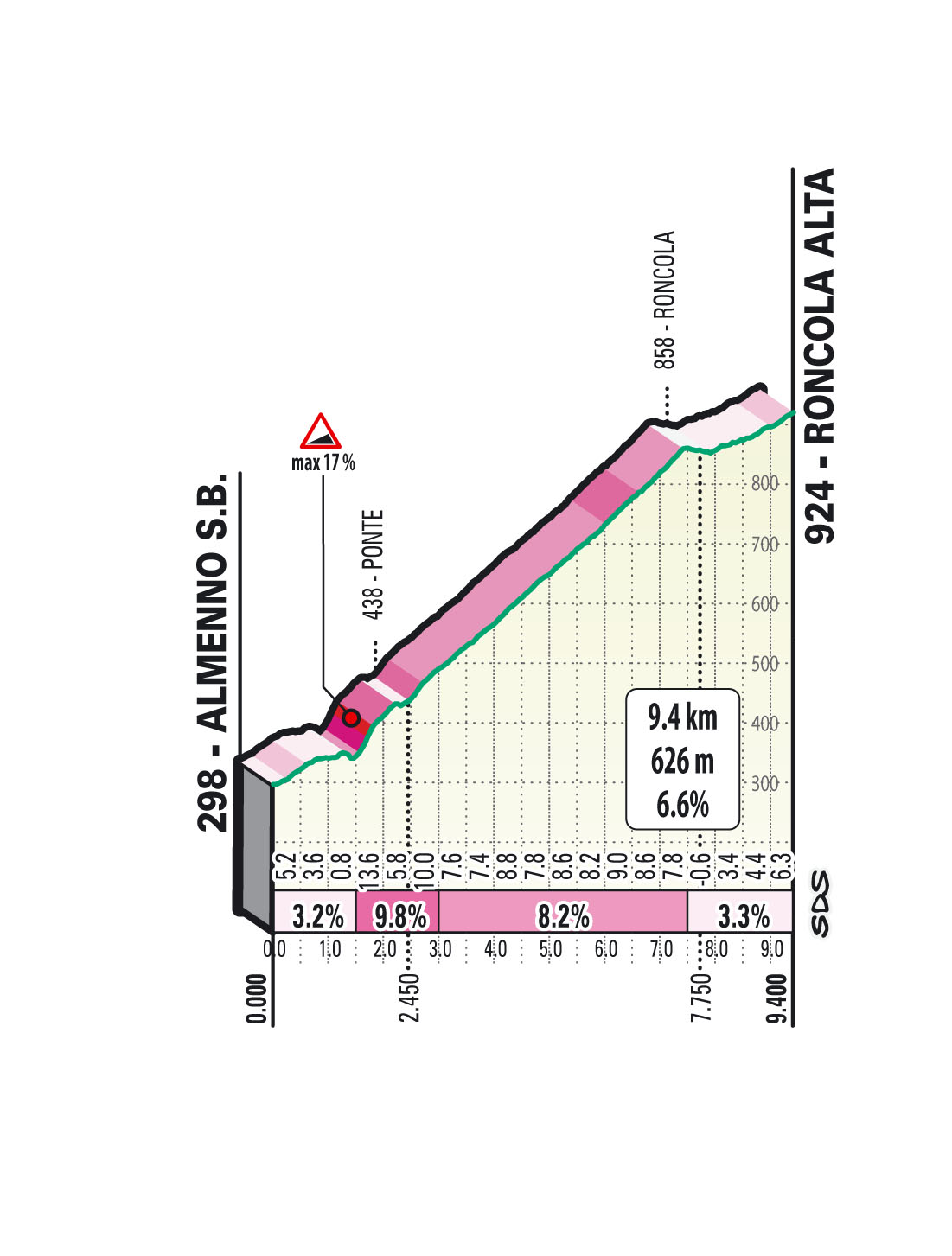 Profiles of the 2025 Il Lombardia climbs