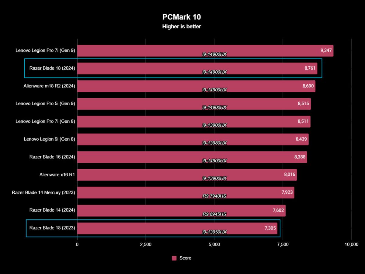 Razer Blade 18 (2024) benchmark results for PC Mark 10