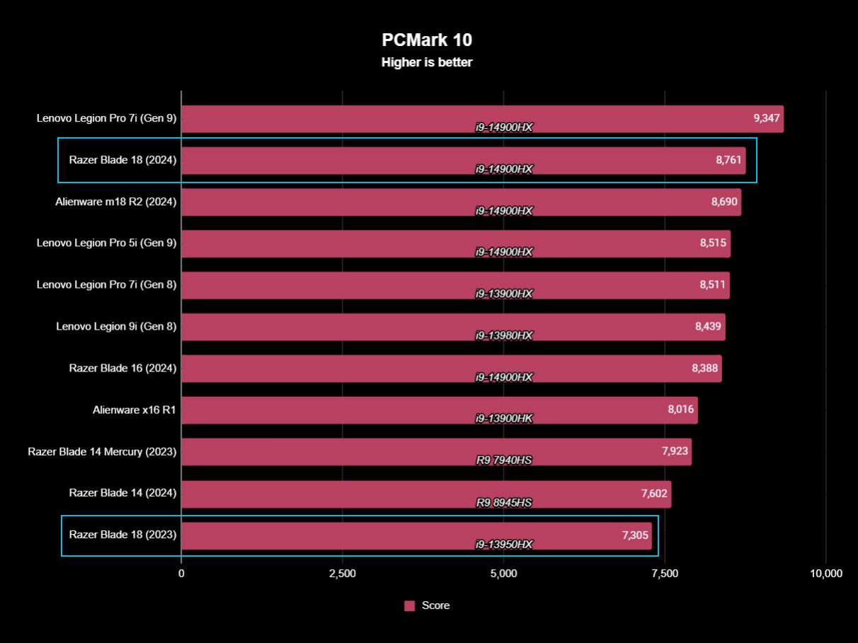 Razer Blade 18 (2024) benchmark results for PC Mark 10