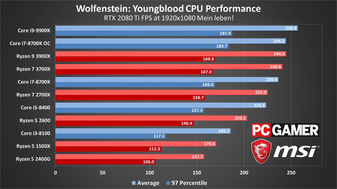Wolfenstein: Youngblood performance charts