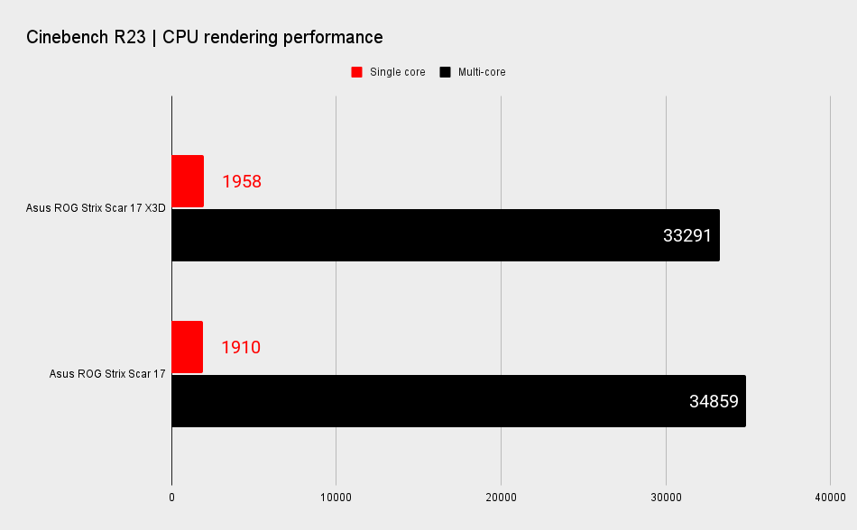 AMD Ryzen 9 7945HX3D performance