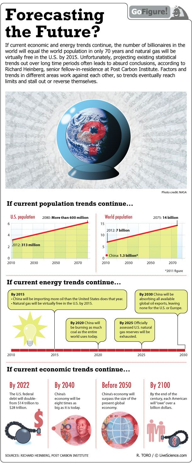 Trend-watching can be fun and informative, but over long periods of time, extrapolation leads you to absurd conclusions.