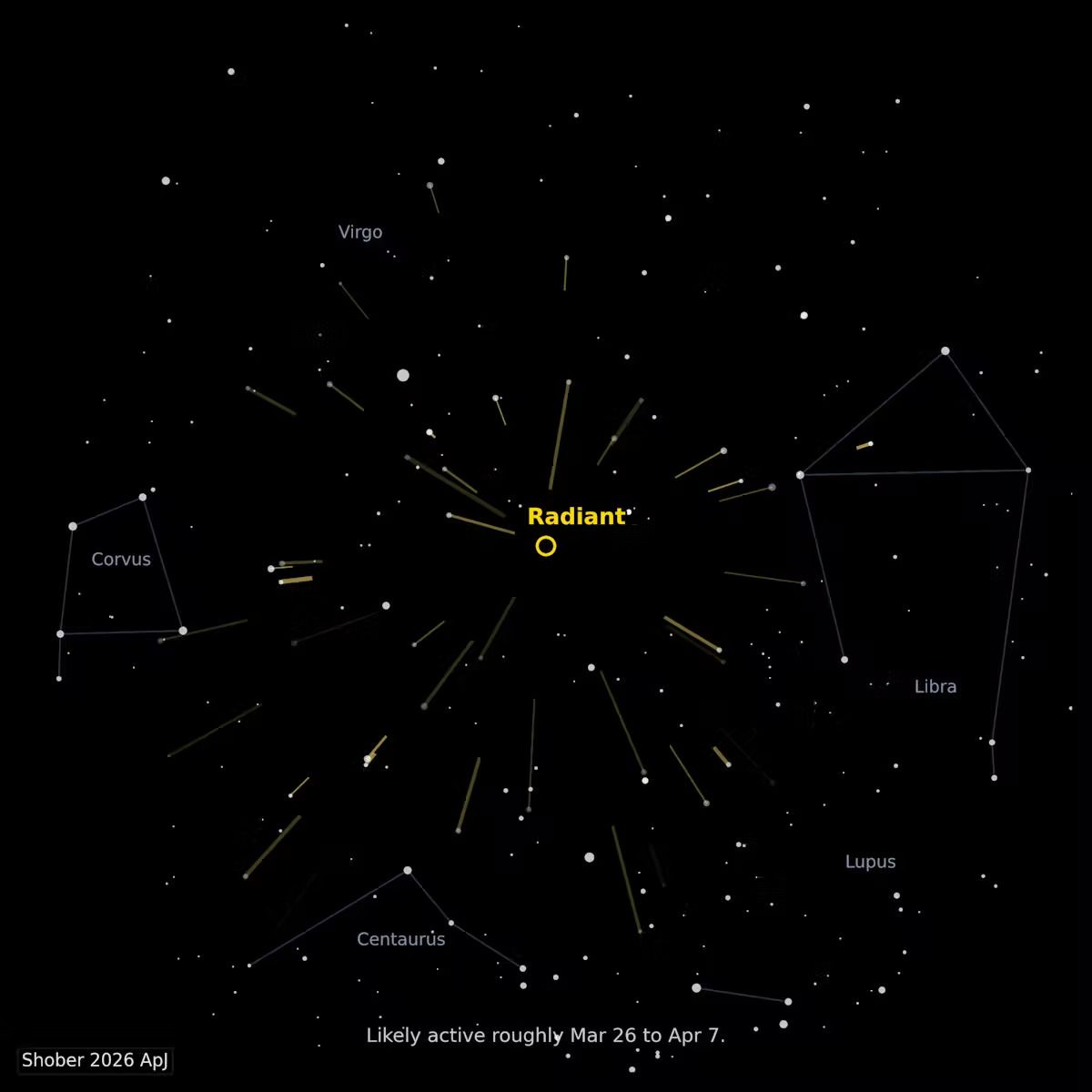 A labeled image of a starry night sky showing various constellations with yellow arrows coming out of a central point of the radiant.