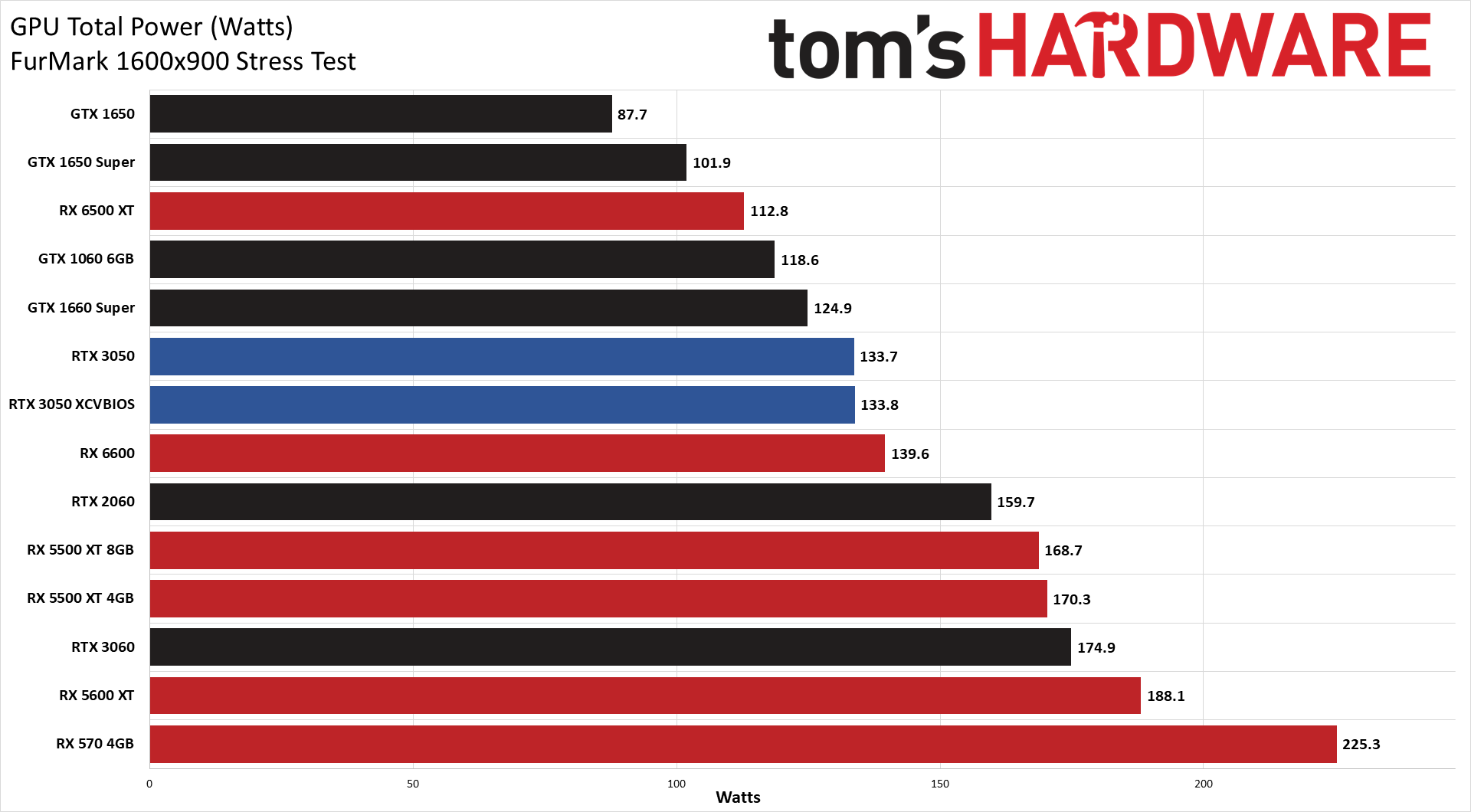 GeForce RTX 3050 Powenetics charts