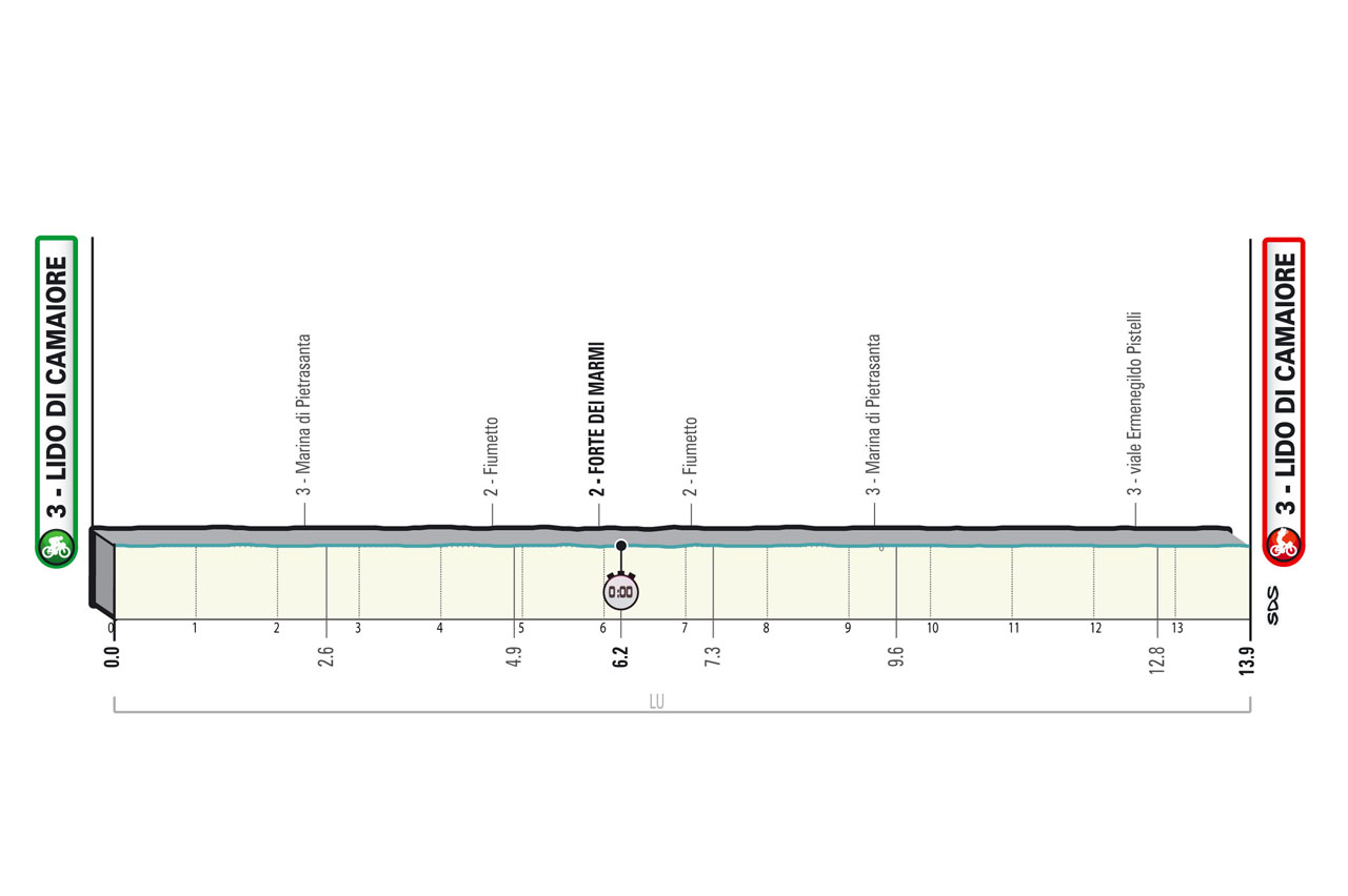 Tirreno-Adriatico stage 1 profile 2022