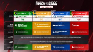 Rainbow Six Siege Year Eight timeline outlining balance changes, new operators, new map, and new onboarding experience