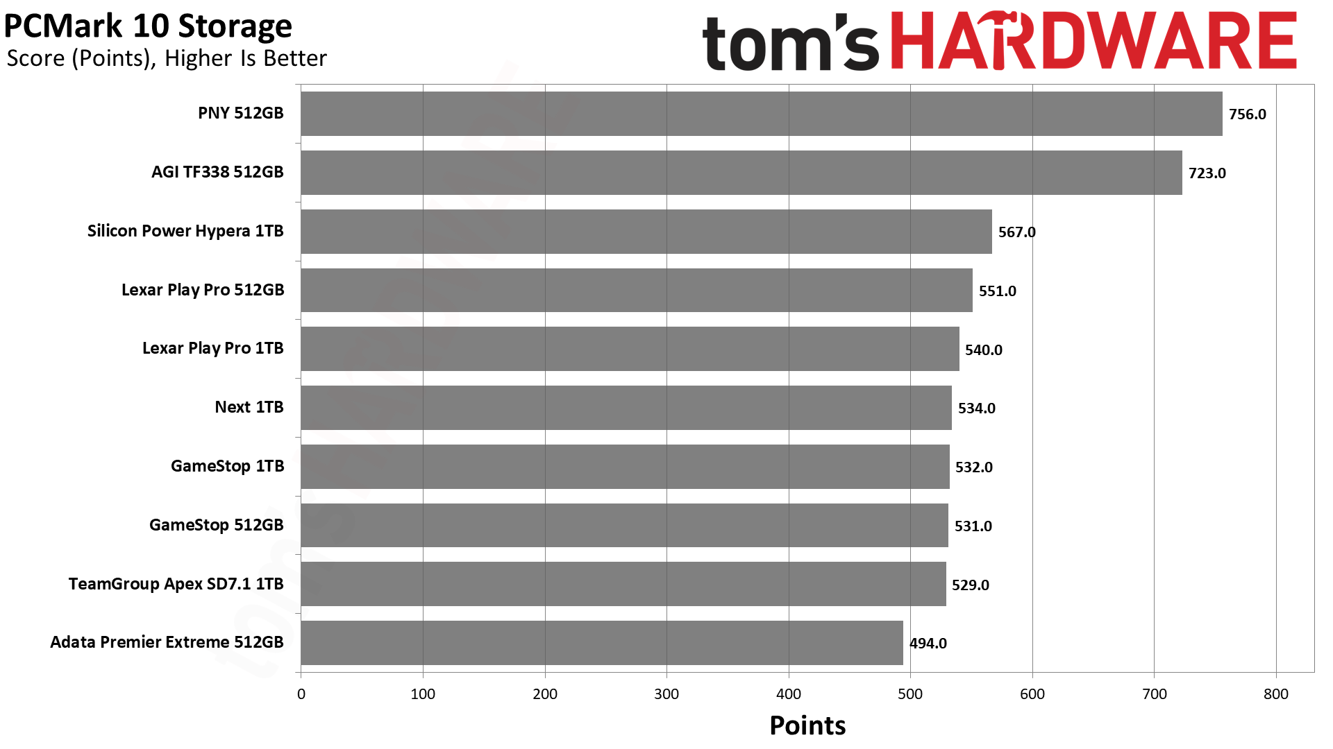 MicroSD Express Card Benchmarks