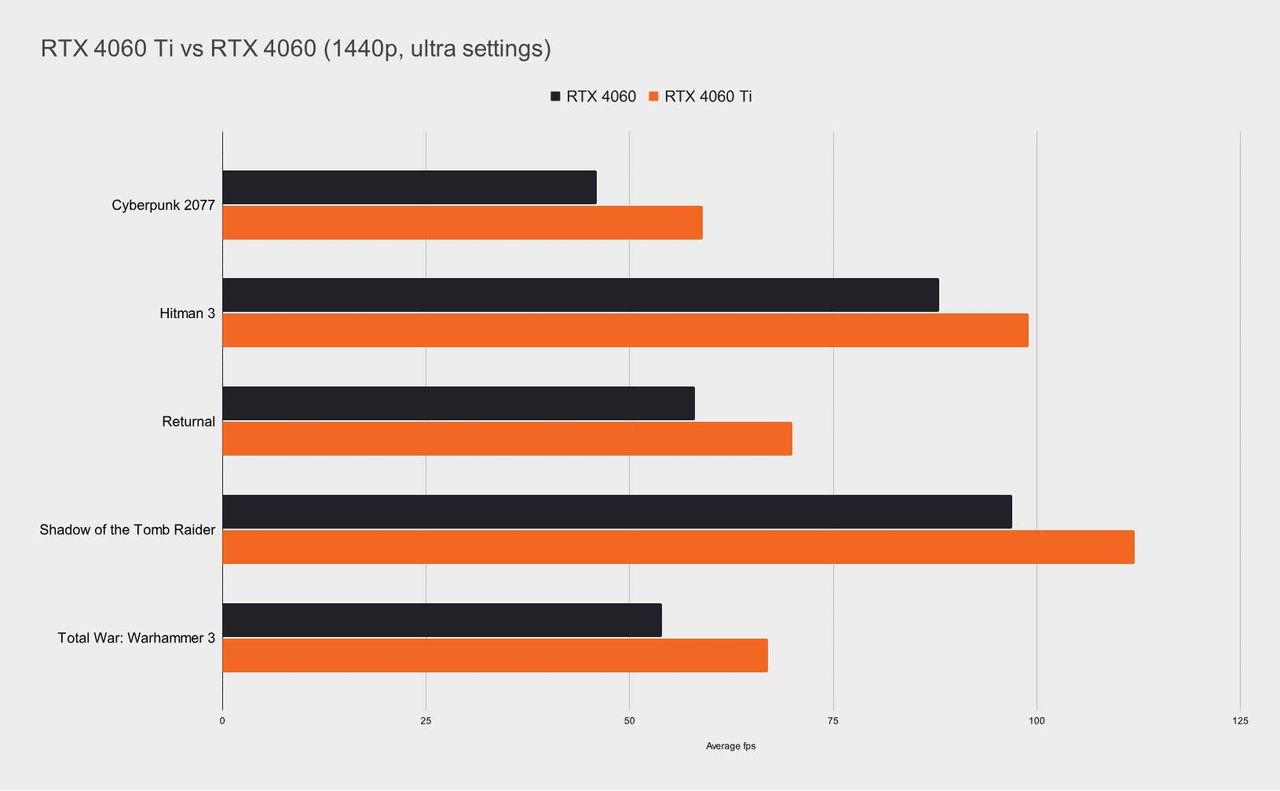 Nvidia RTX 4060 Ti vs RTX 4060 bar chart with benchmark figures