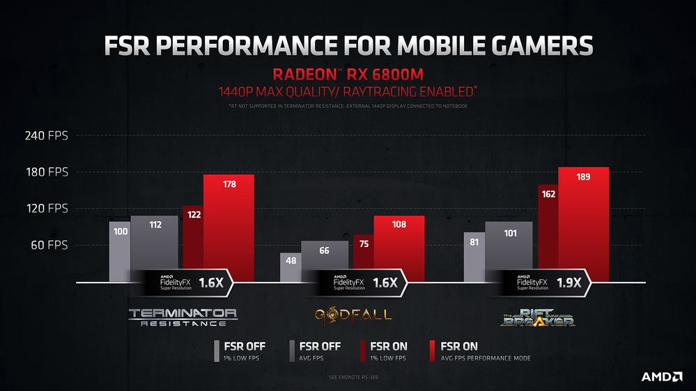 AMD FidelityFX Super Resolution