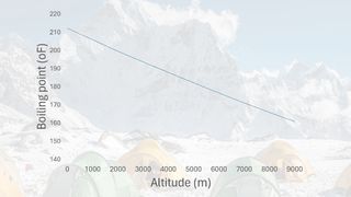 Graph showing how boiling point of water decreases with increasing altitude