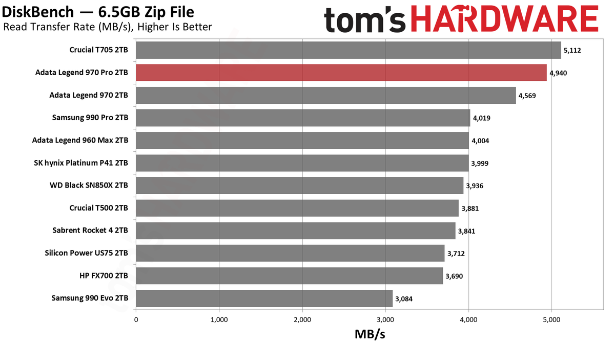 Adata Legend 970 Pro 2TB SSD