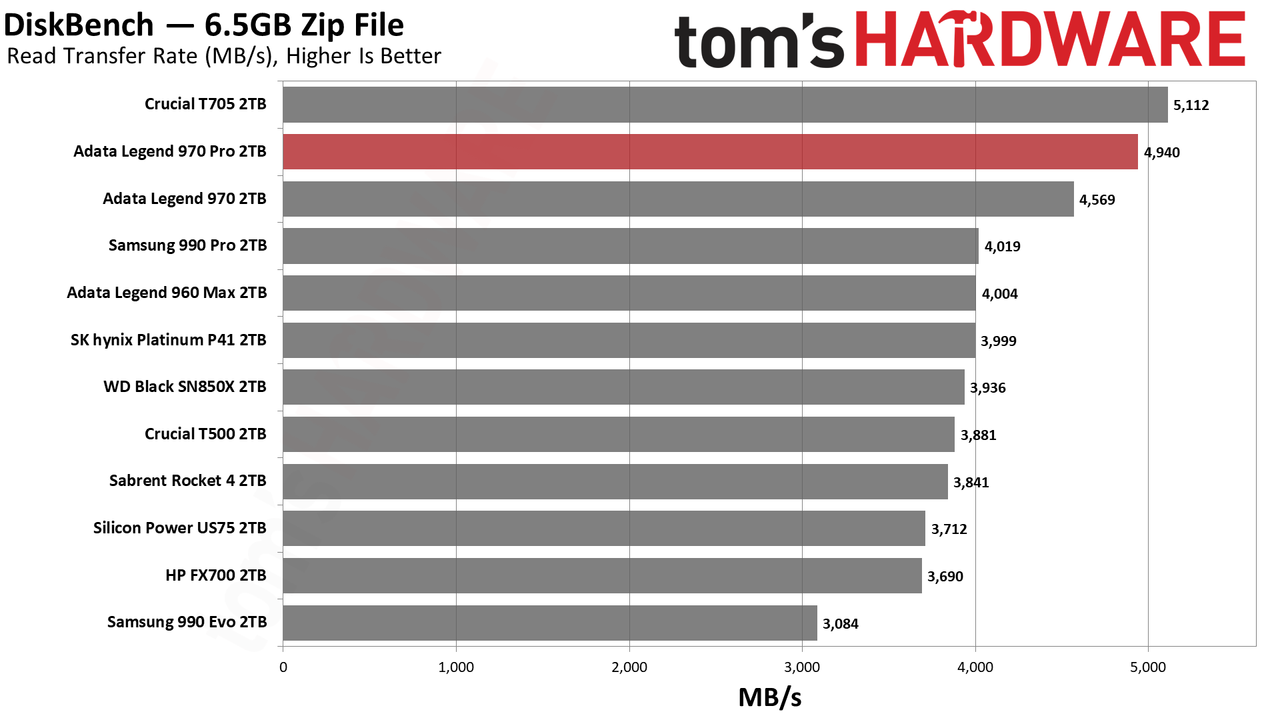 Adata Legend 970 Pro 2TB SSD