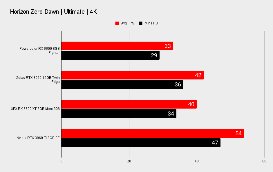 AMD Radeon RX 6600 4K performance