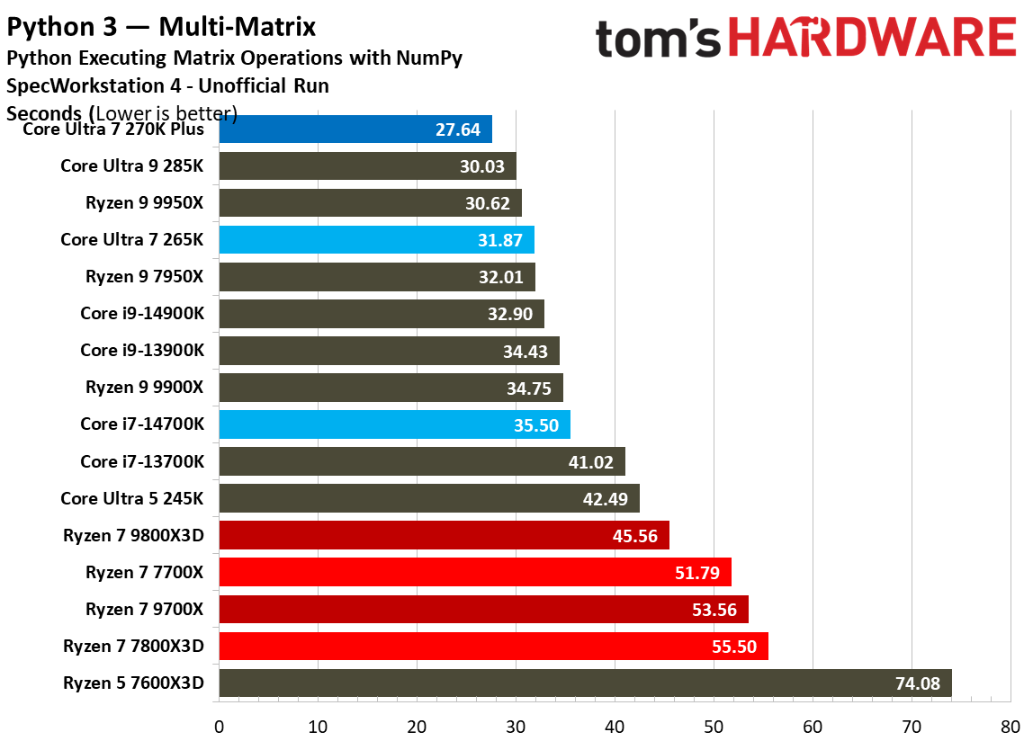 Intel Core Ultra 7 270K Plus