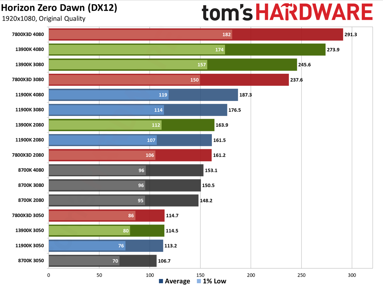 CPU versus GPU upgrades: Performance charts