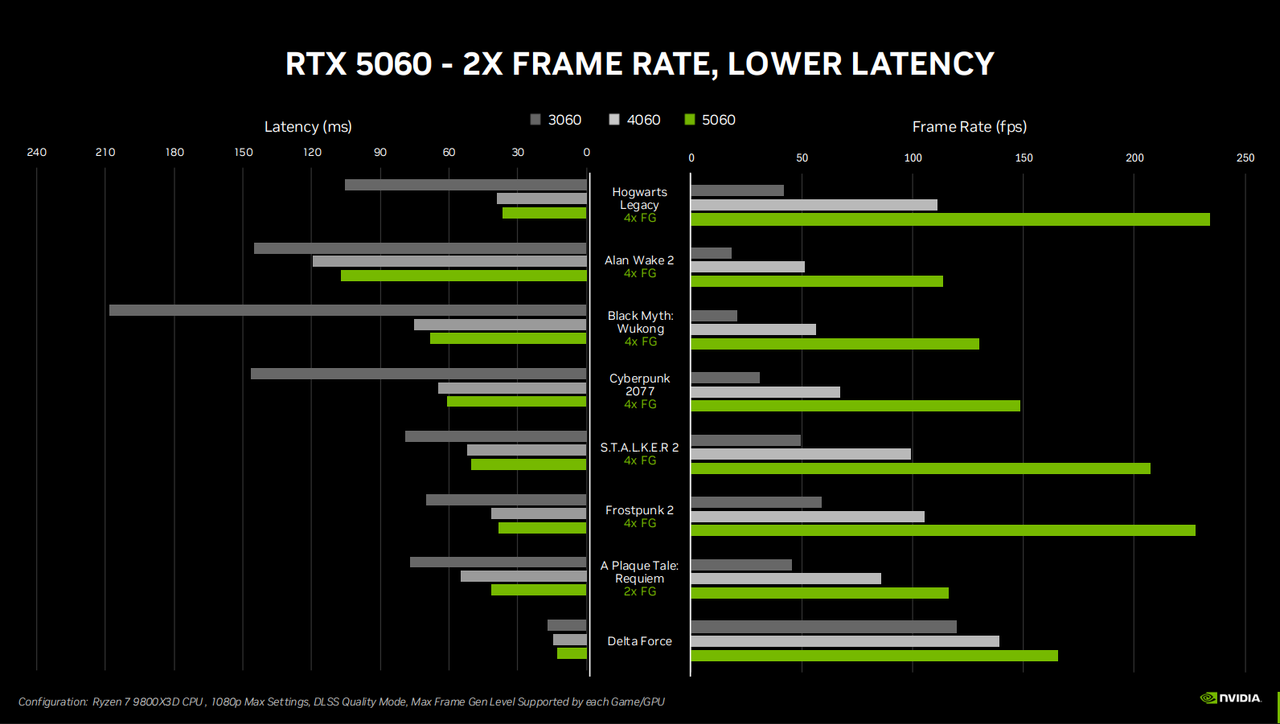 Nvidia RTX 5060 Ti and RTX 5060 performance figure presentation slides.
