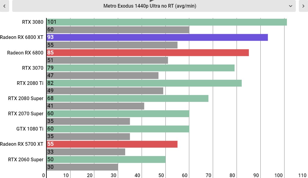 AMD Radeon RX 6800 XT performance