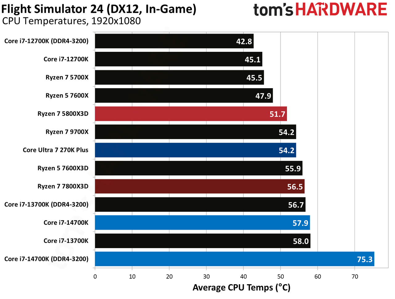 AMD Ryzen 7 5800X3D