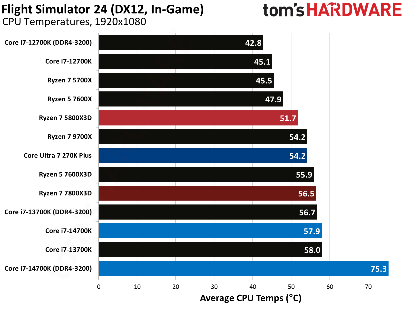 AMD Ryzen 7 5800X3D