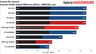 Ryzen 7 5700G performance vs. dedicated GPUs and more at 720p low