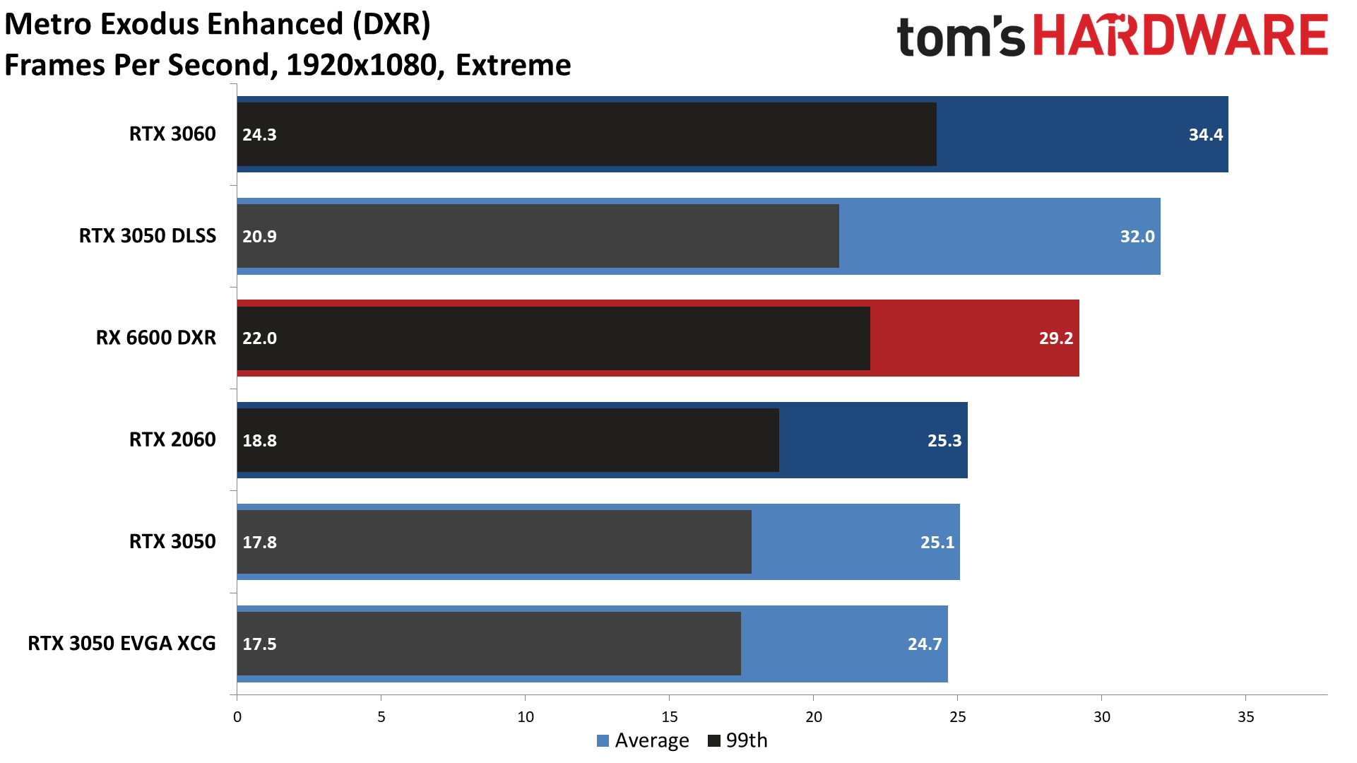 GeForce RTX 3050 DXR ray tracing performance charts