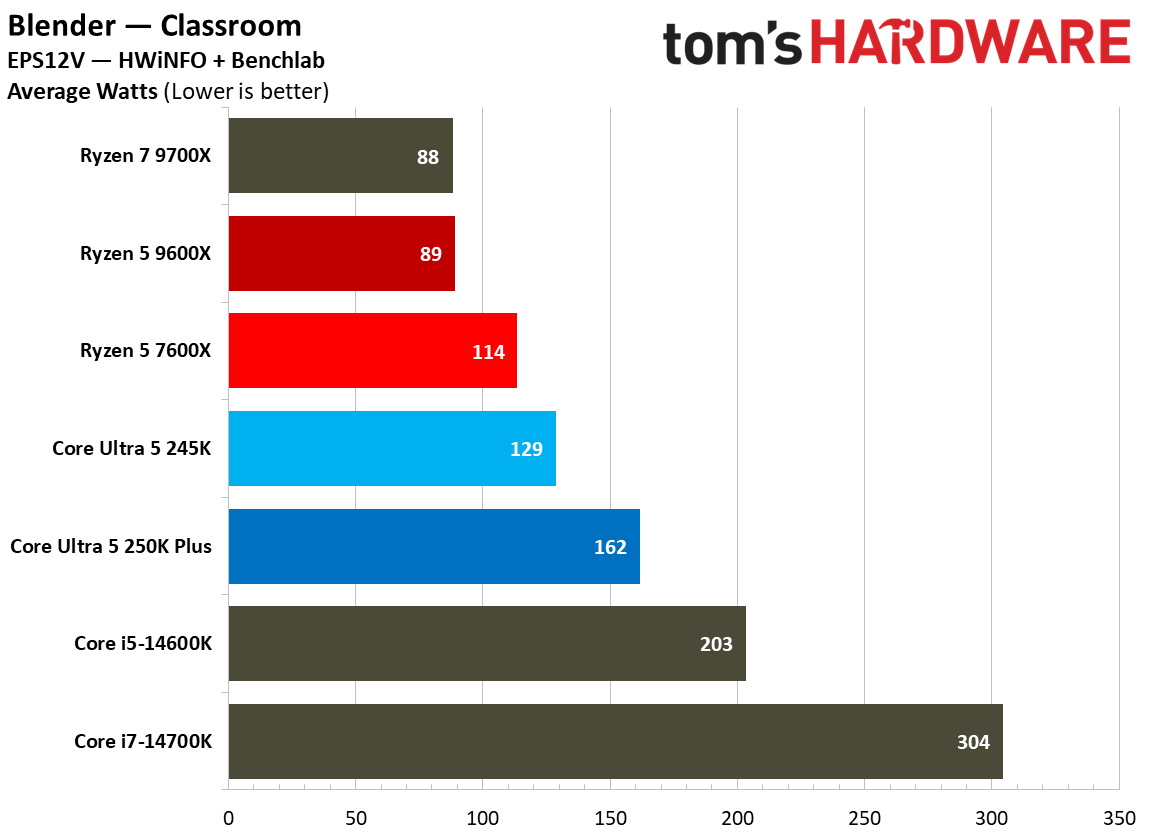 Power and thermal testing