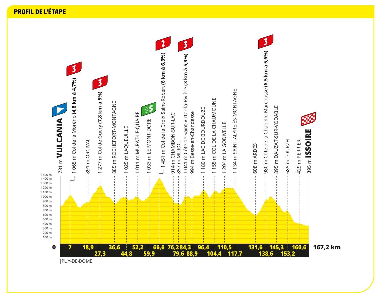 Profile of stage 10 of the 2023 Tour de France