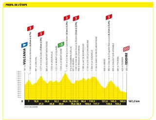 Profile of stage 10 of the 2023 Tour de France