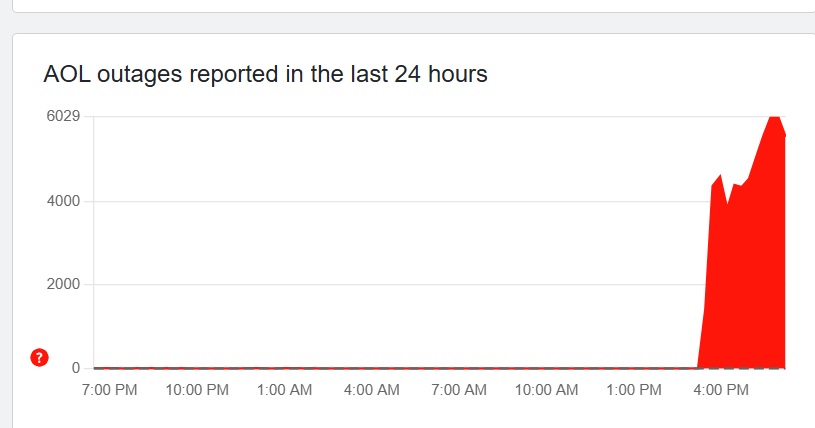 an image showing an AOL outage in the US on Downdetector