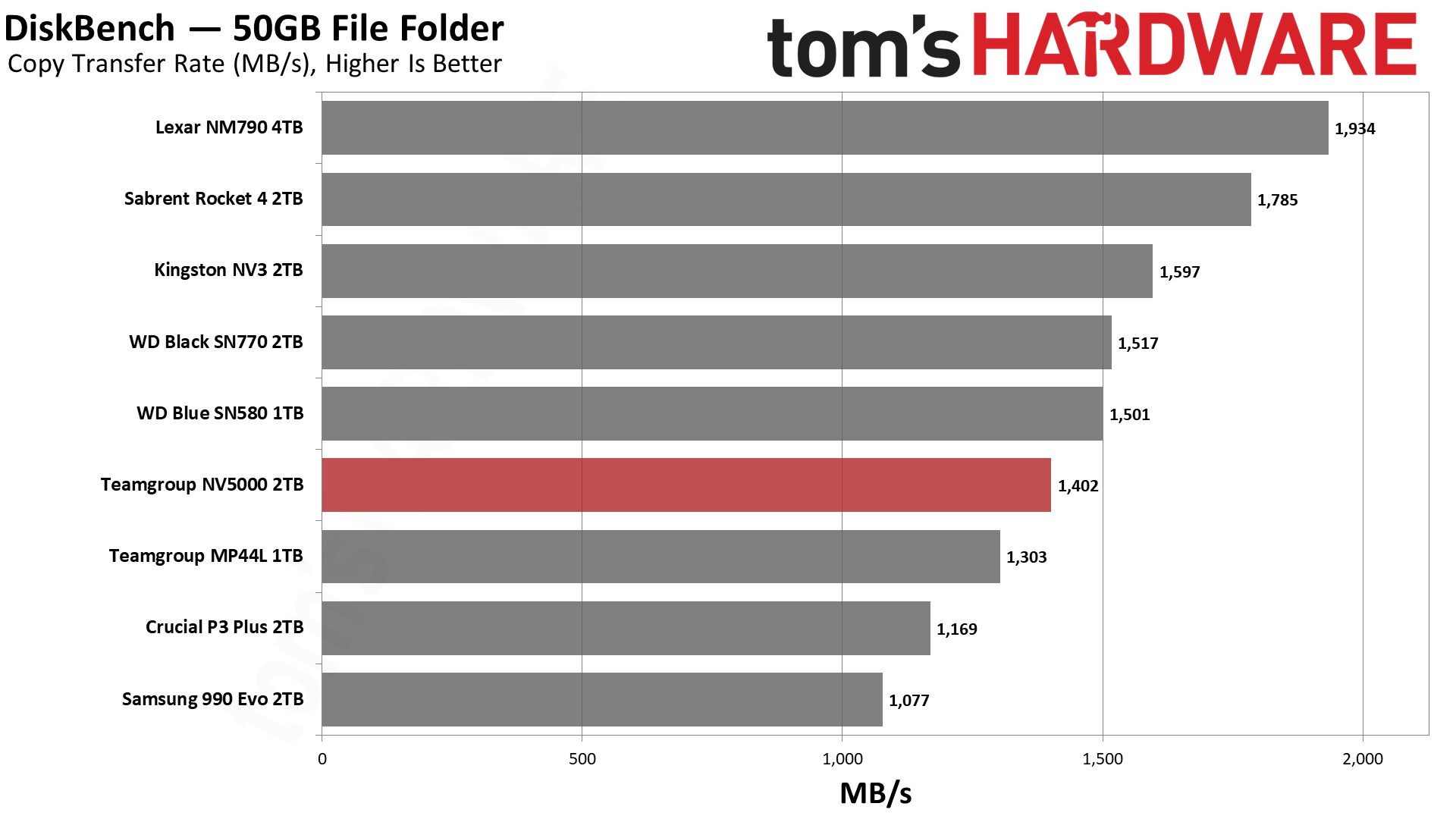 TeamGroup NV5000 2TB SSD