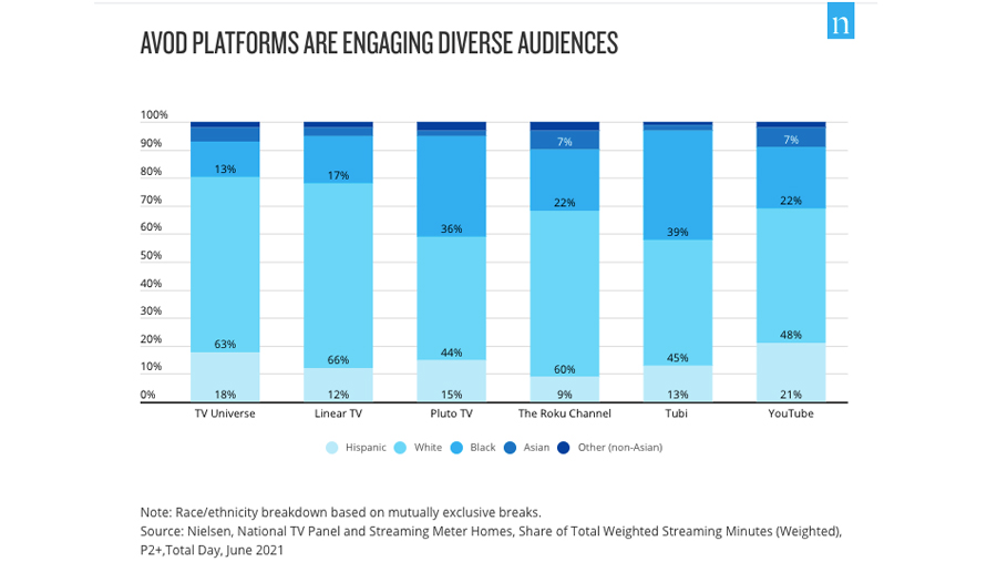 Tubi has Become The Most Viewed Free Ad-Supported Streaming Service,  According to Nielsen