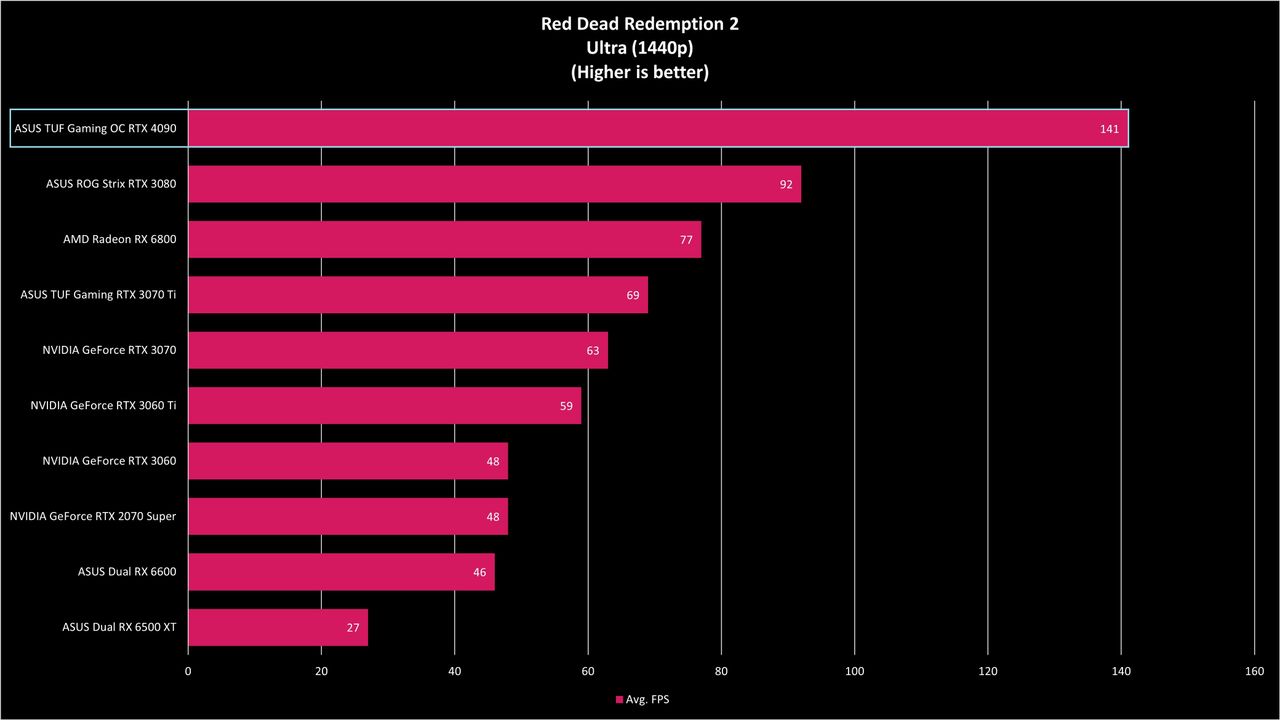 ASUS TUF Gaming RTX 4090 OC Benchmarks