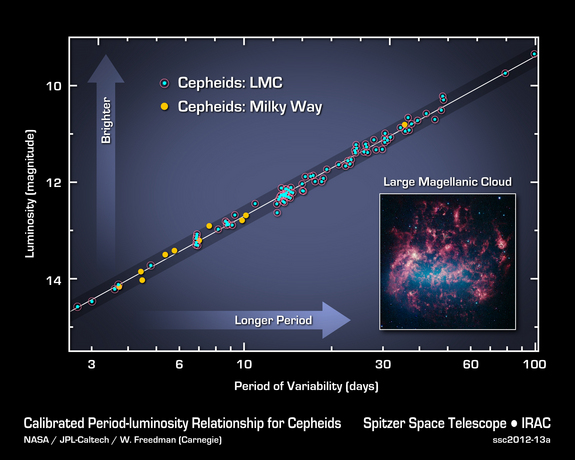 This graph illustrates the cepheid period-luminosity relationship, which establishes that if you know the period, or timing, of a cepheid star's pulses, you can determine its intrinsic brightness. By comparing intrinsic brightness to observed brightness, you can determine the star's distance, because it dims as it moves farther away. These distance measurements were used by the Spitzer telescope to measure the expansion rate of the universe more precisely than ever.