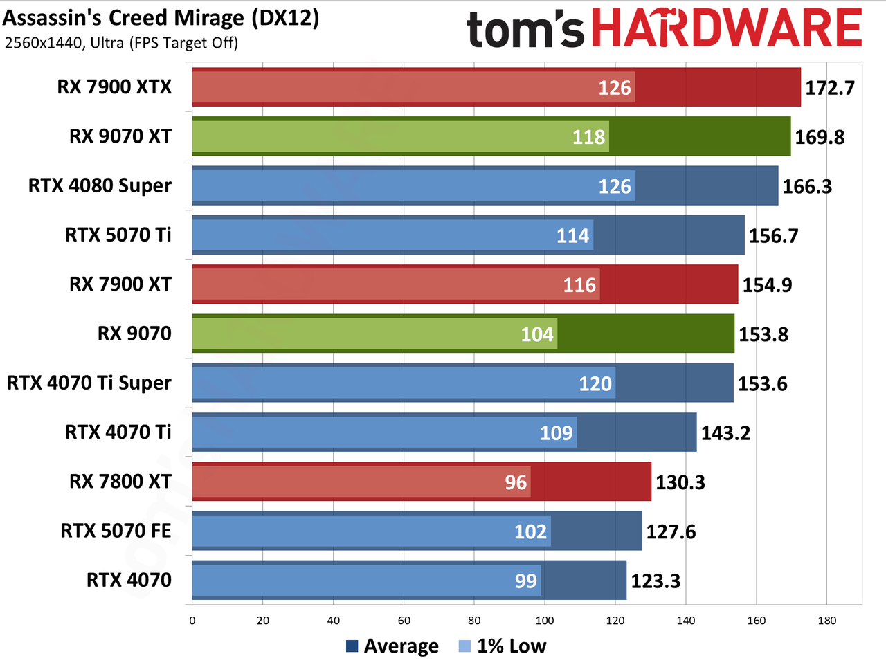 AMD Radeon RX 9070 XT and RX 9070 review photos