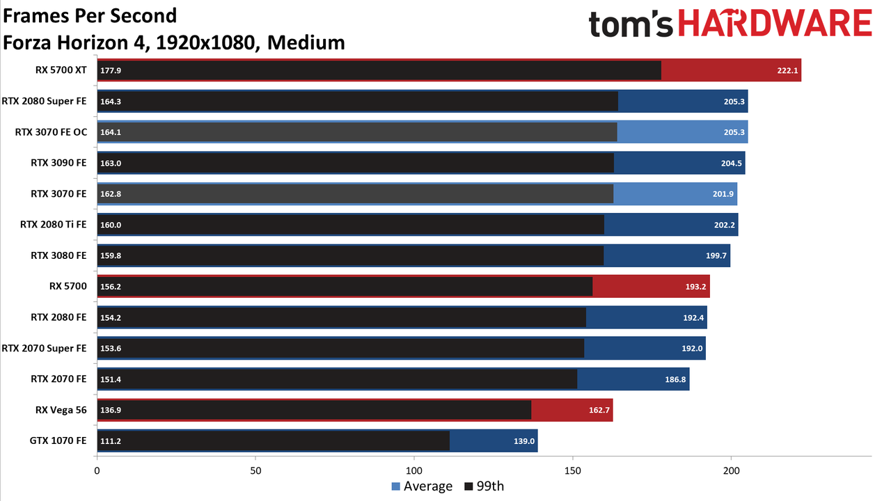 Nvidia GeForce RTX 3070 FE