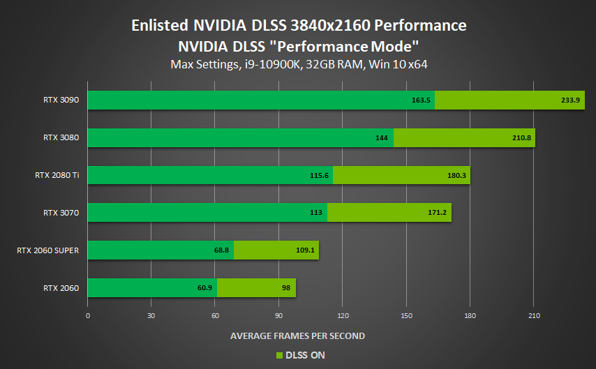 Nvidia DLSS Performance Charts