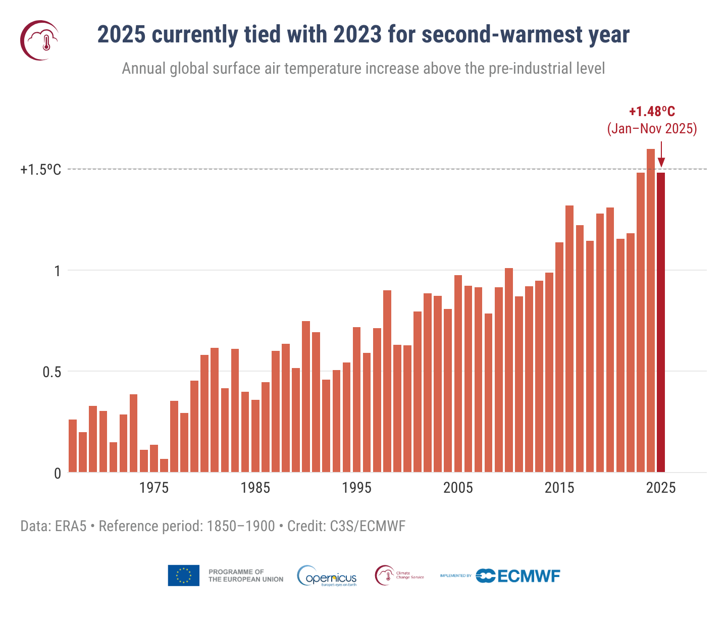 A chart of annual global surface air temperatures above the 1850&amp;ndash;1900 pre-industrial reference from 1967 to 2025.