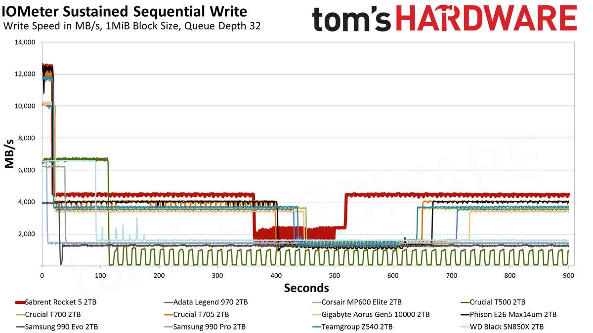 Sabrent Rocket 5 2TB SSD