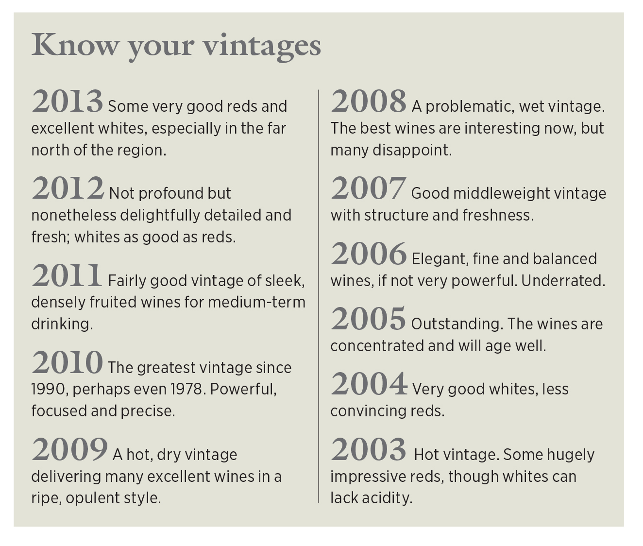 Northern Rhone vintages